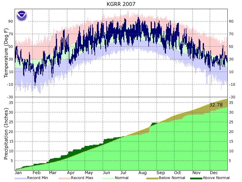 Year to Date