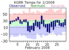 February Plot