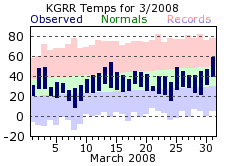 March Plot