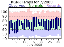 July Plot