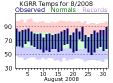 August Plot