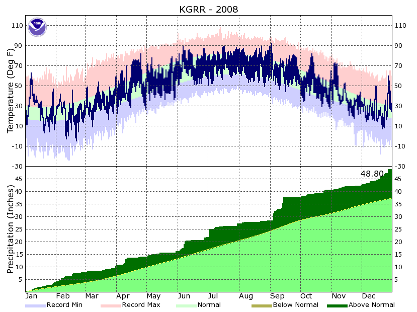 Year to Date