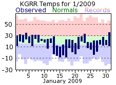 January Plot