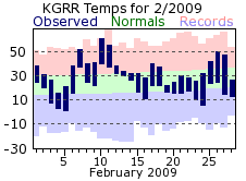 February Plot