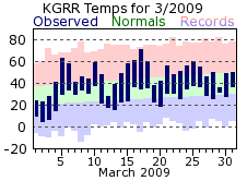 March Plot