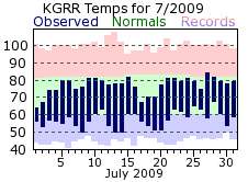 July Plot