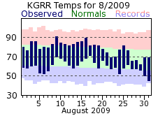 August Plot