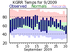 September Plot