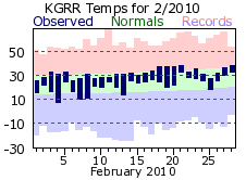 February Plot