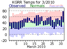 March Plot