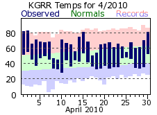 April Plot