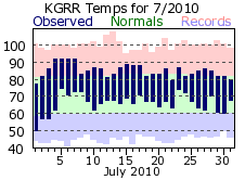 July Plot