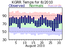 August Plot