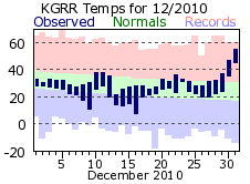 December Plot