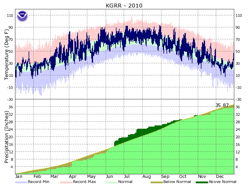 Year to Date