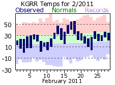 February Plot