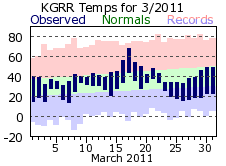 March Plot