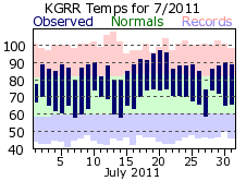 July Plot