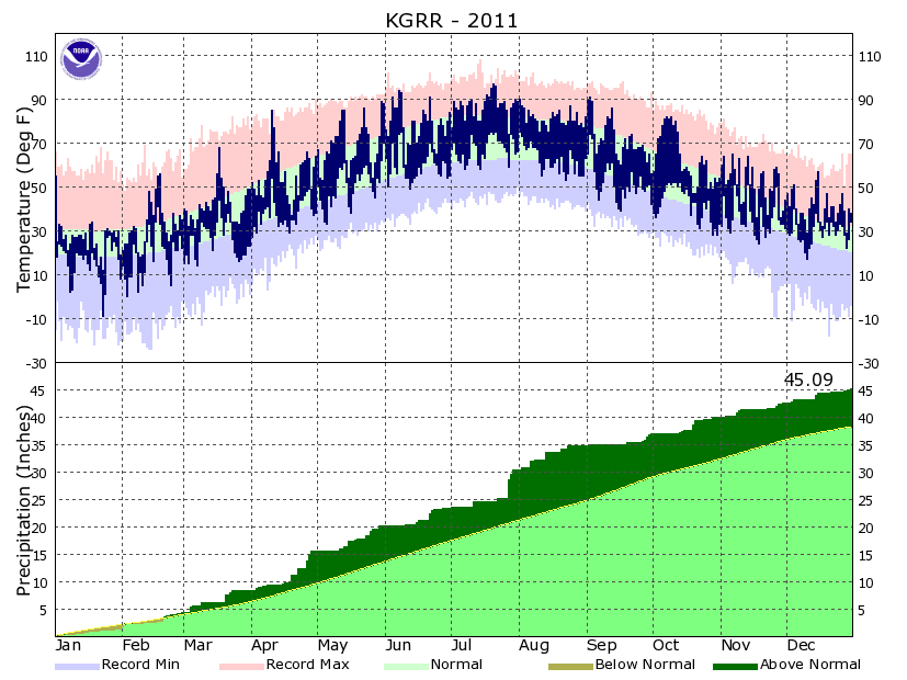 Year to Date