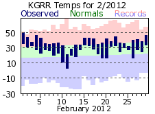 February Plot