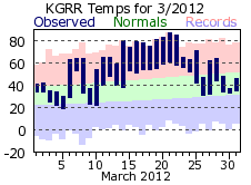 March Plot