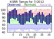 July Plot