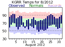 August Plot