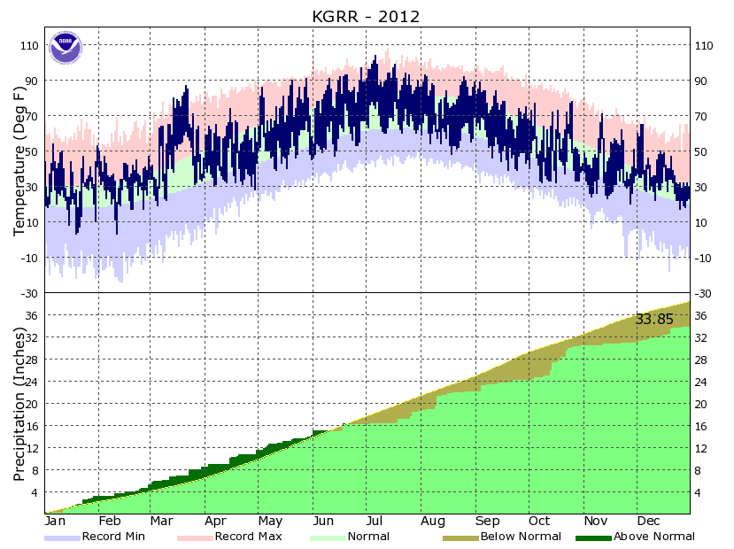 Year to Date