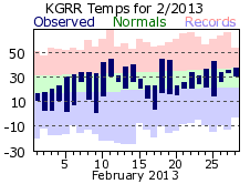 February Plot