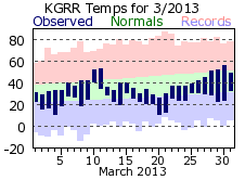 March Plot