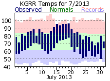 July Plot