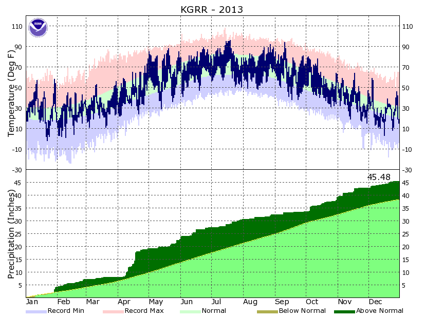 Year to Date