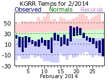 February Plot