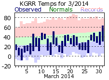 March Plot