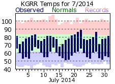 July Plot