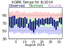 August Plot