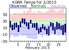 February Plot