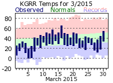 March Plot