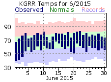 June Plot