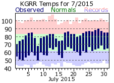 July Plot