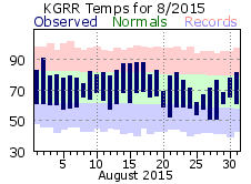 August Plot