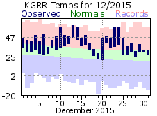 December Plot