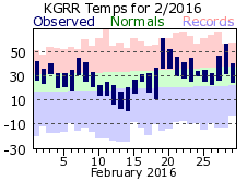 February Plot