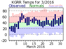 March Plot