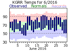 June Plot