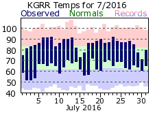 July Plot