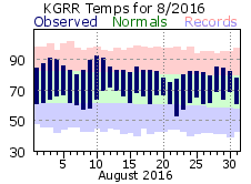 August Plot