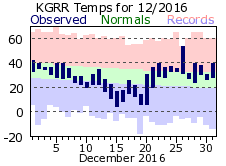 December Plot