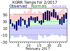 February Plot