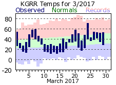 March Plot